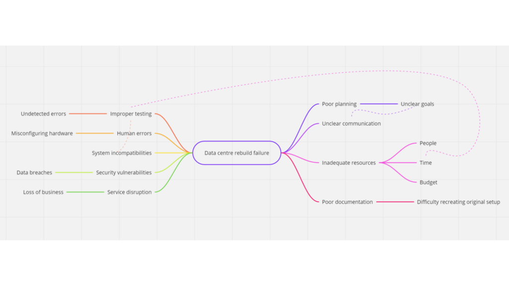 Mind Map example screen-grabbed from Miro, showing themes connected to "data centre rebuild failure", such as "poor documentation" and "security vulnerabilities".