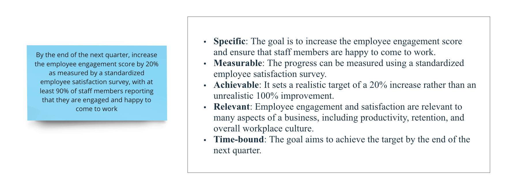 Specific: The goal is to increase the employee engagement score and ensure that staff members are happy to come to work.
Measurable: The progress can be measured using a standardized employee satisfaction survey.
Achievable: It sets a realistic target of a 20% increase rather than an unrealistic 100% improvement.
Relevant: Employee engagement and satisfaction are relevant to many aspects of a business, including productivity, retention, and overall workplace culture.
Time-bound: The goal aims to achieve the target by the end of the next quarter.