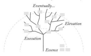 This is an image of an example structure of a PrioriTree. There is a tree with sticky notes on it, with two half circles with dotted lines behind the tree like two suns that are rising. There is written "essence" a the base of the trunk of the tree. Elevation is written a the end of the branches. Execution is a the area of the tree where the trunk turns into branches. Eventually is written at the very top above the tree.