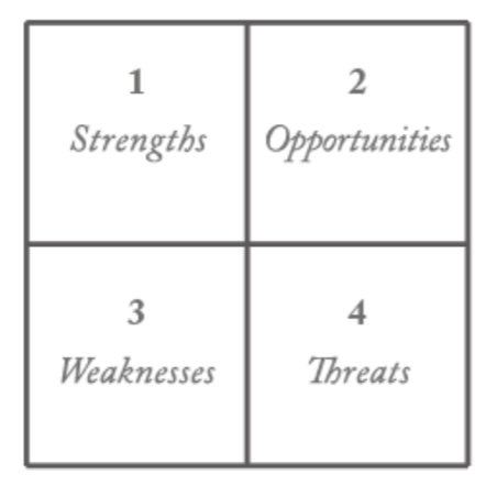 An image depicting a simple two-by-two matrix with a light background. Each quadrant is numbered and labeled with one of the components of a SWOT analysis. Quadrant 1 at the top left is labeled 'Strengths,' quadrant 2 at the top right is 'Opportunities,' quadrant 3 at the bottom left is 'Weaknesses,' and quadrant 4 at the bottom right is 'Threats